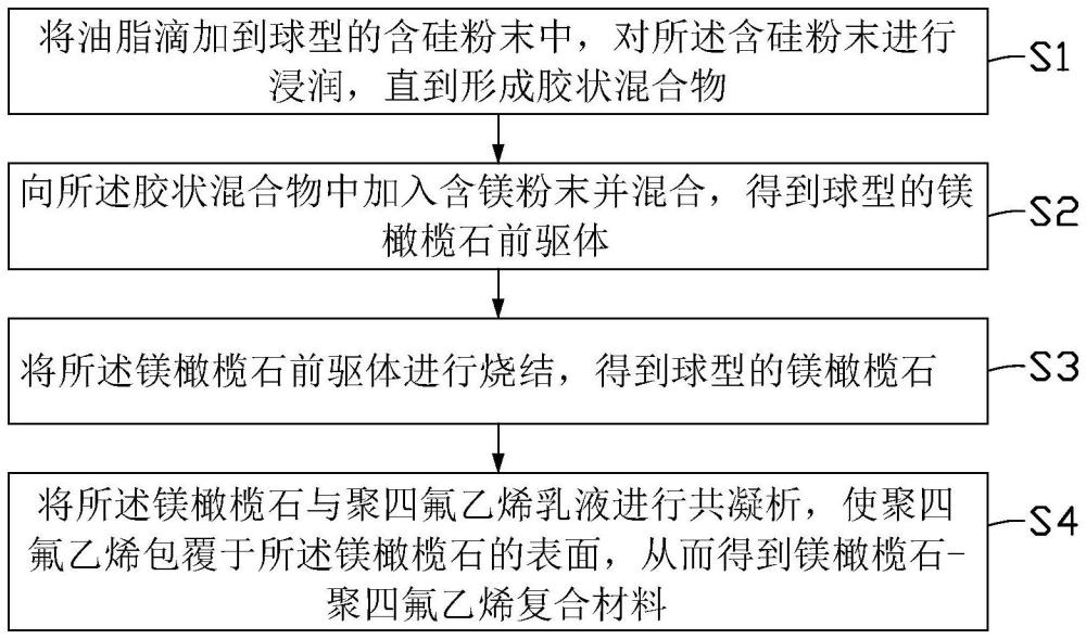 鎂橄欖石-聚四氟乙烯復合材料及其制備方法、應用與流程