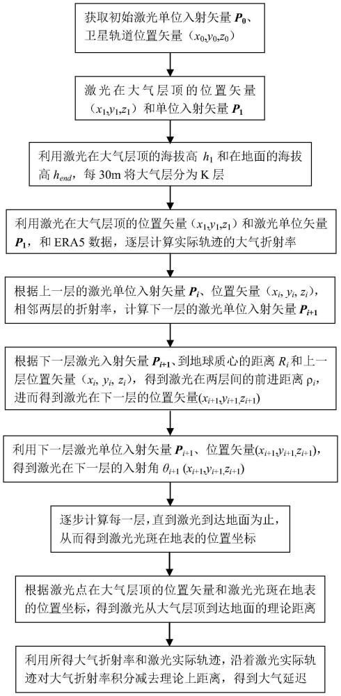 基于三維光線追跡的大氣延遲修正方法