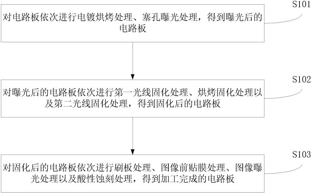 一種電路板封裝方法與流程