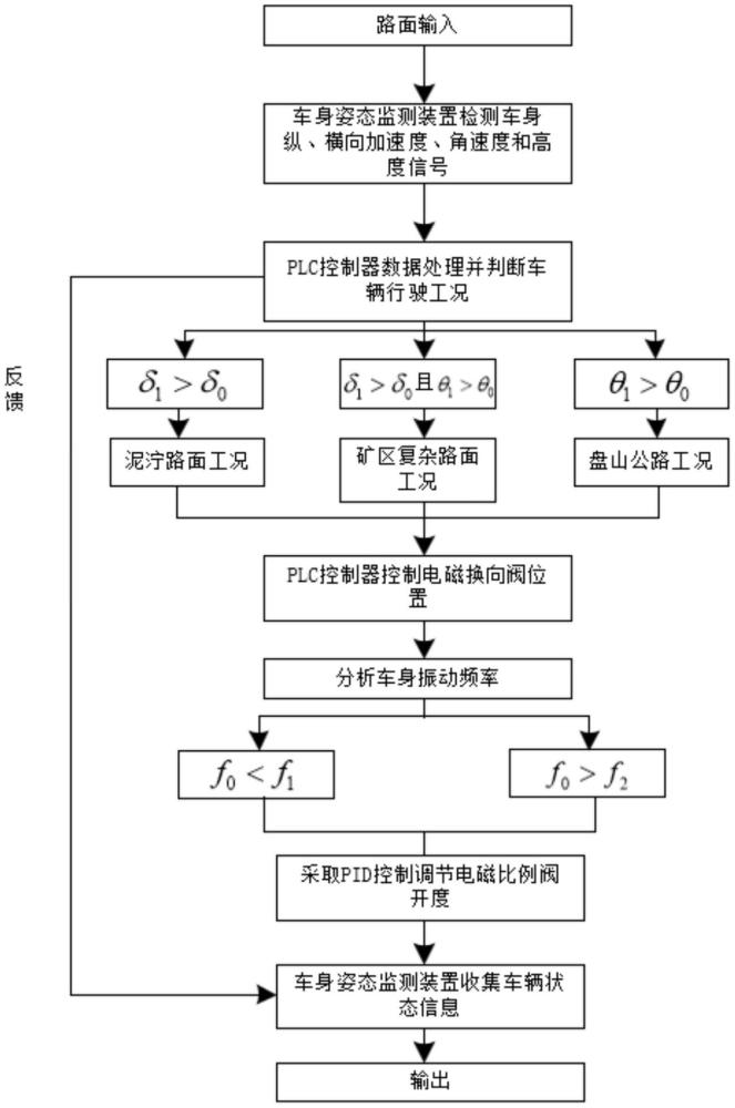 一種鉸接式車輛油氣互聯(lián)ISD懸架車身姿態(tài)半主動(dòng)控制方法