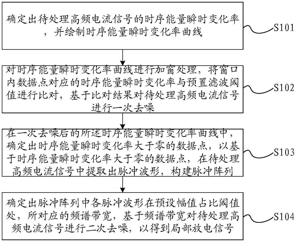 一種局部放電檢測的去噪方法、設(shè)備及介質(zhì)