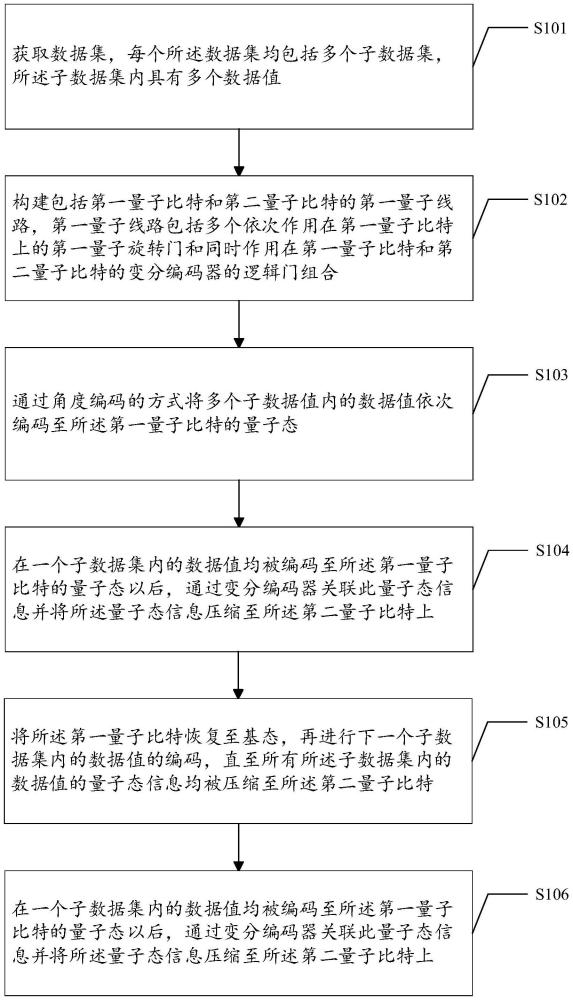 基于級(jí)聯(lián)變分量子態(tài)壓縮的量子線路構(gòu)建方法及相關(guān)裝置與流程