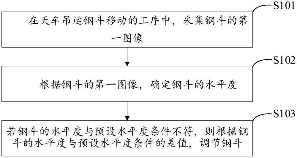 鋼斗吊運(yùn)控制方法、裝置及天車系統(tǒng)與流程