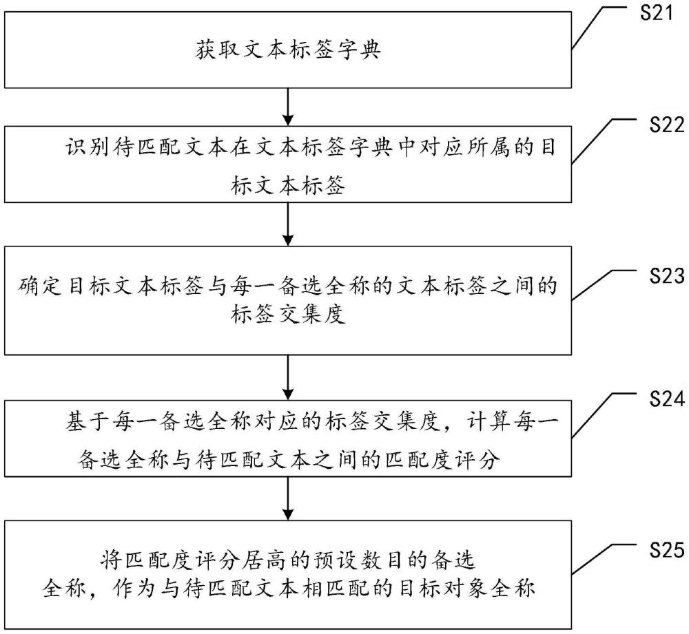 文本匹配方法、系統(tǒng)及相關(guān)產(chǎn)品與流程