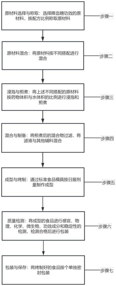 一種調(diào)節(jié)血糖代謝障礙的食品制備方法與流程