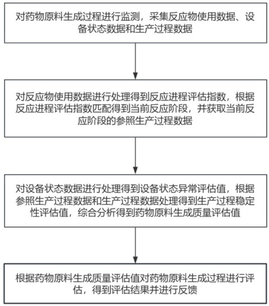 一種藥物原料生成過程的實(shí)時(shí)監(jiān)測(cè)方法及系統(tǒng)與流程