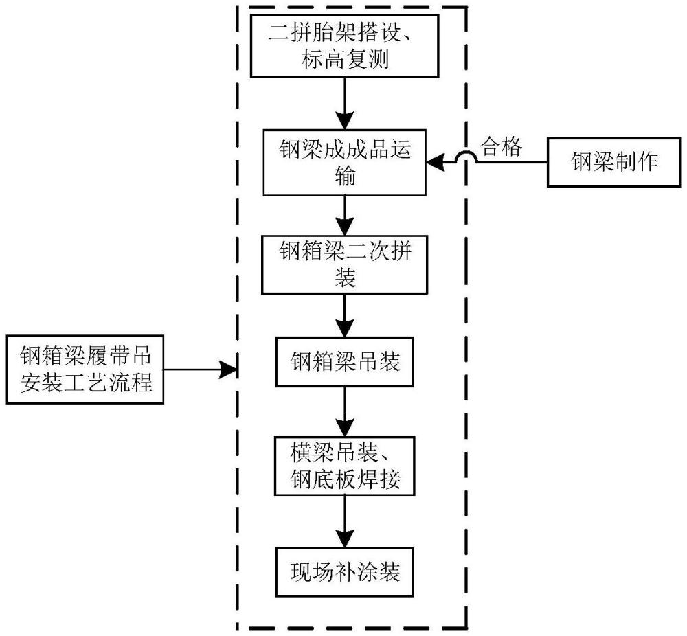 一種改變弧形車道鋼箱梁重心的吊裝施工方法與流程