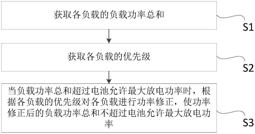 一種汽車(chē)電子負(fù)載的功率控制方法及裝置與流程