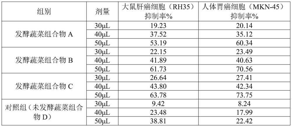 一種復(fù)合菌發(fā)酵蔬菜組合物及其制備方法和應(yīng)用與流程