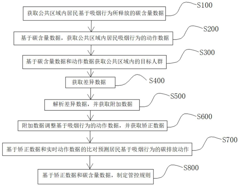 一種基于深度學(xué)習(xí)的城市碳排放預(yù)測與管控方法及系統(tǒng)與流程