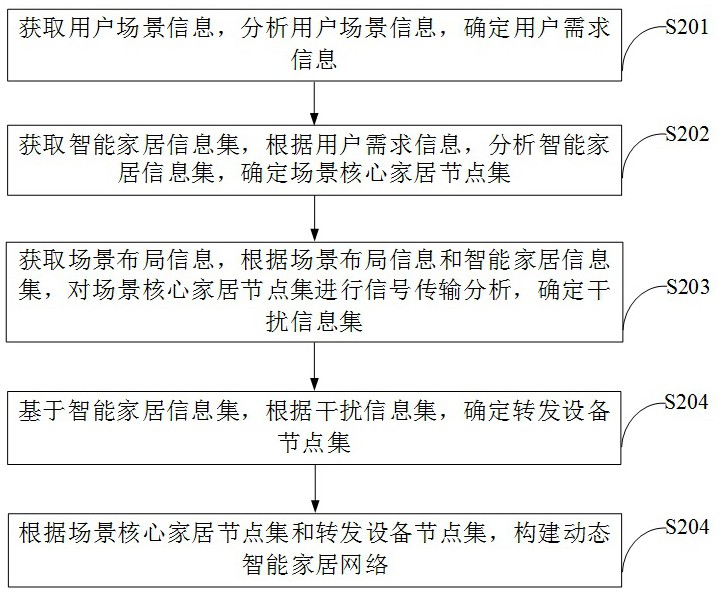 一種基于5G的智能家居設(shè)備互聯(lián)互通平臺(tái)及方法與流程