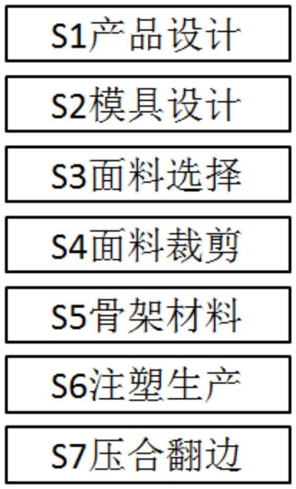 一種軟質(zhì)面料鑲嵌合模常壓注塑方法與流程