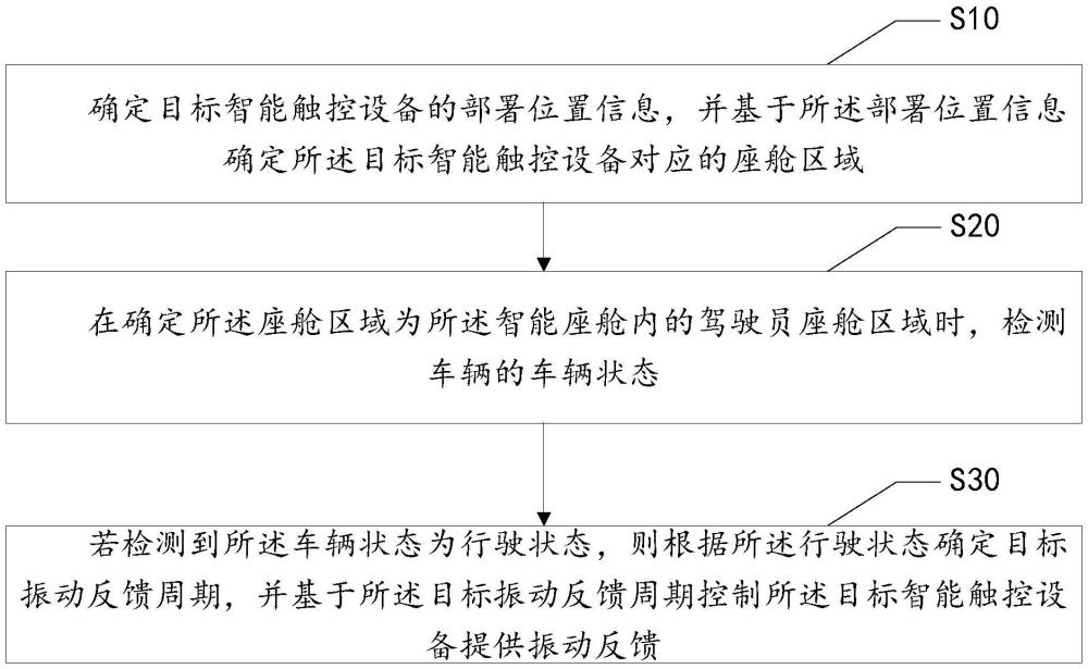 振動(dòng)反饋控制方法、智能座艙、車輛及存儲(chǔ)介質(zhì)與流程