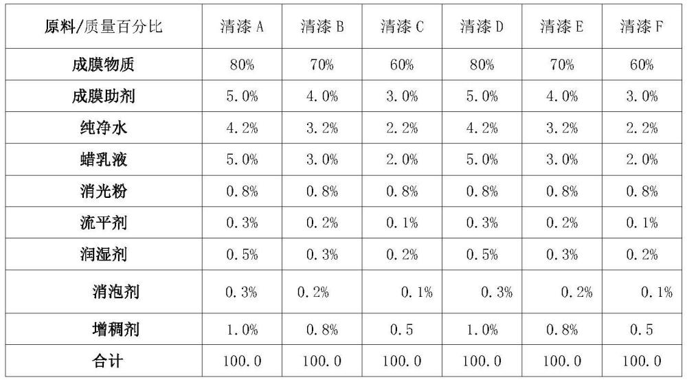 一種應(yīng)用于可降解基材上的生物基水性玩具漆及其制備方法與流程