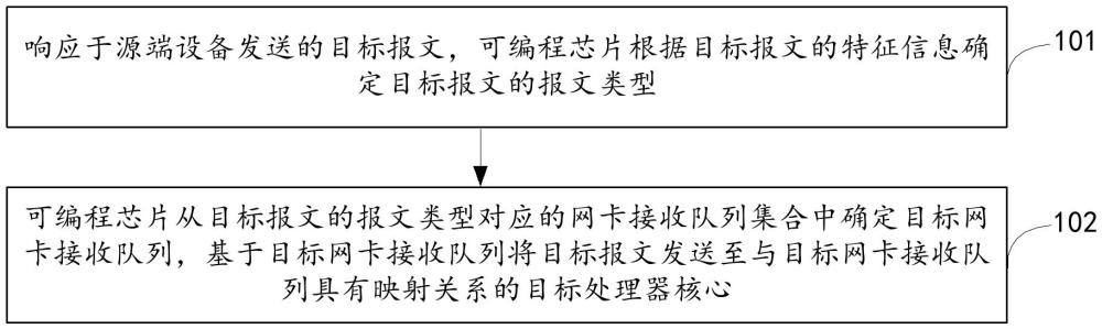 報(bào)文處理方法、網(wǎng)卡、網(wǎng)關(guān)設(shè)備、存儲(chǔ)介質(zhì)和程序與流程