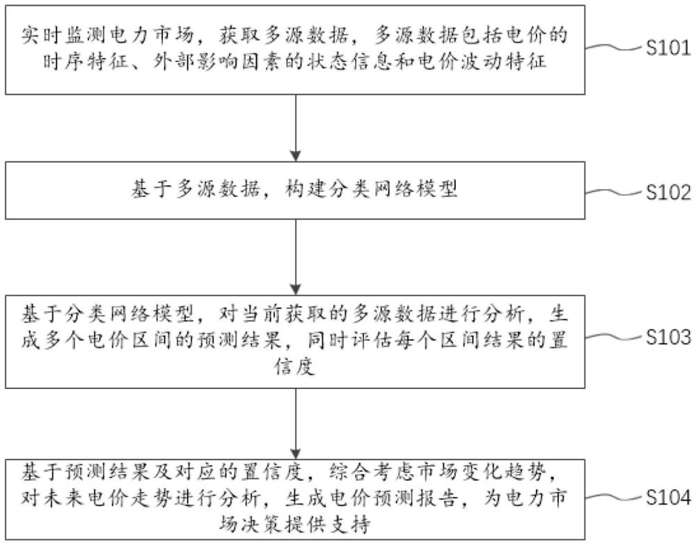 一種基于分類網絡的實時電價預測方法和系統(tǒng)與流程