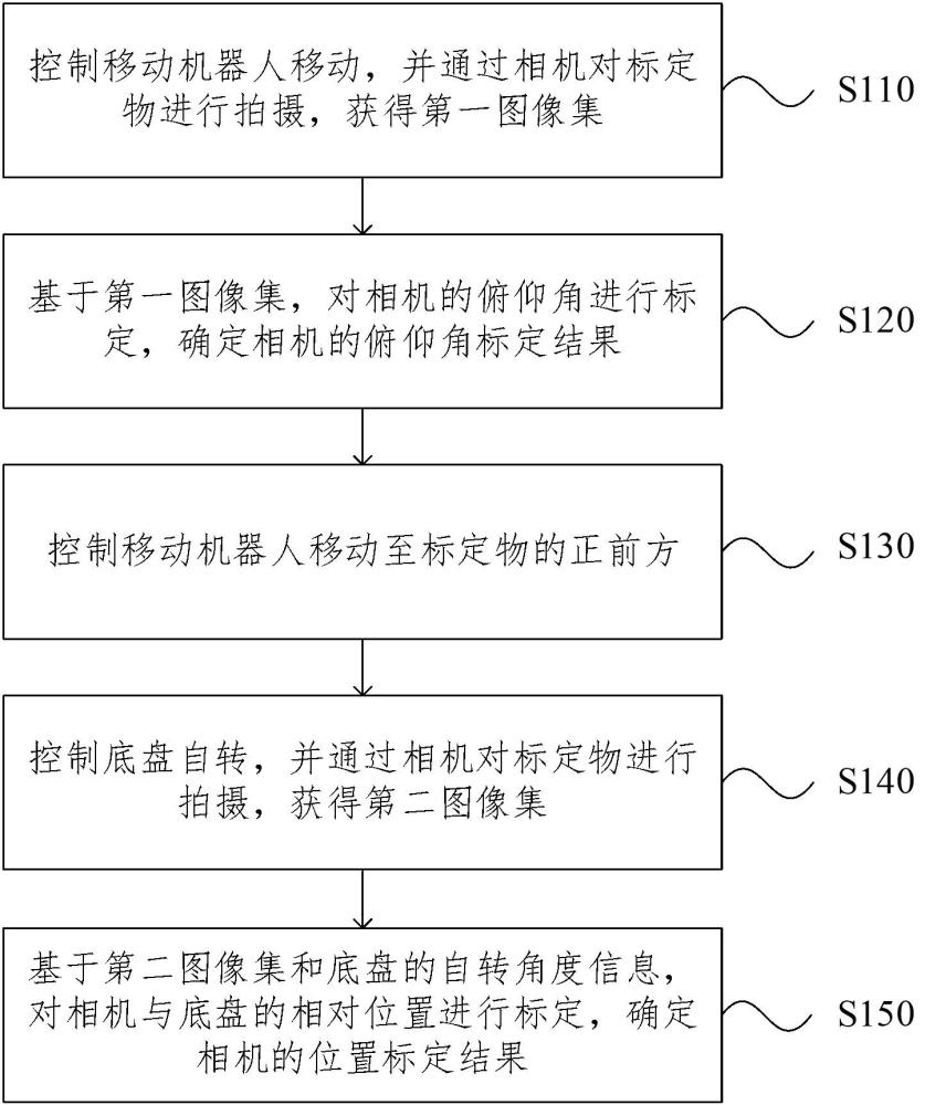 相機標(biāo)定方法、裝置、電子設(shè)備、存儲介質(zhì)及程序產(chǎn)品與流程