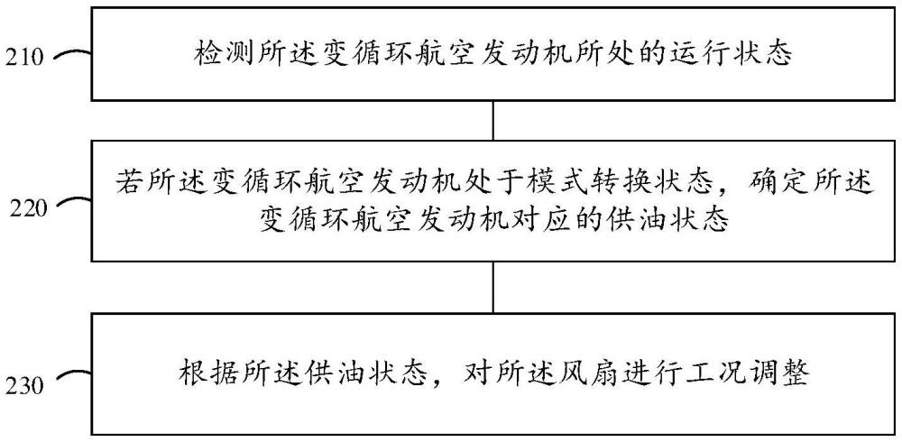 變循環(huán)航空發(fā)動機(jī)的控制方法、裝置、設(shè)備及存儲介質(zhì)