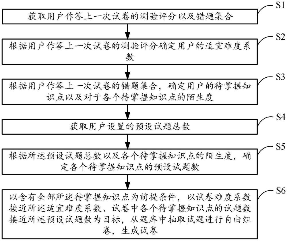 一種基于測驗評分的自由組卷方法及系統(tǒng)與流程