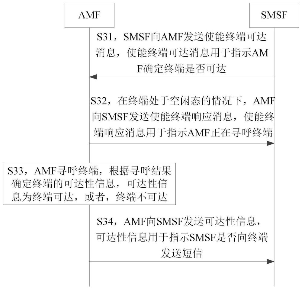 移動終結(jié)MT短信發(fā)送方法、AMF、SMSF及裝置與流程