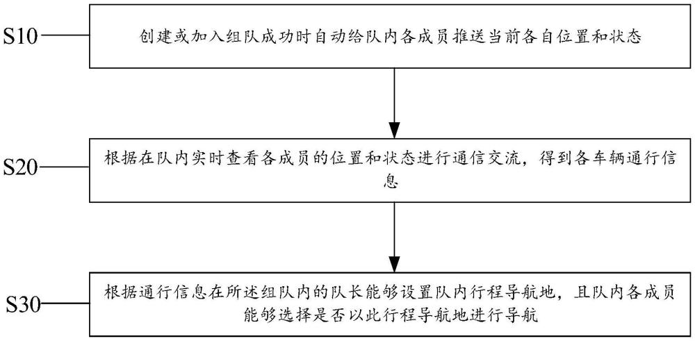 一種導(dǎo)航組隊的多車互動方法、裝置和存儲介質(zhì)與流程