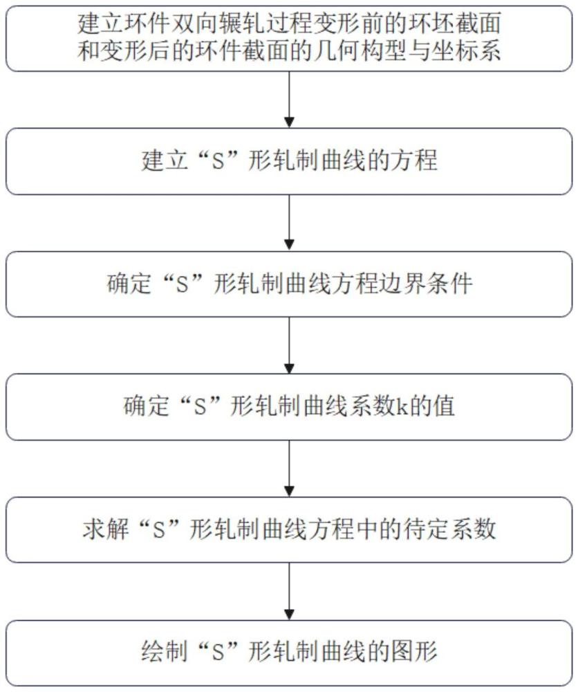 一種大型環(huán)件雙向輾軋“S”形軋制曲線的確定方法、電子設(shè)備、存儲(chǔ)介質(zhì)與流程