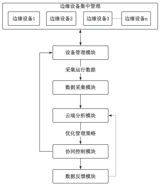 一種基于云邊協(xié)同的多設(shè)備協(xié)同管理系統(tǒng)的制作方法