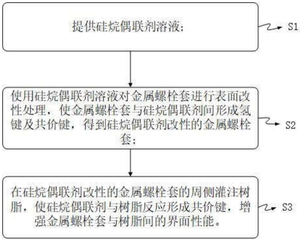 增強金屬螺栓套與樹脂間界面性能的方法及葉根部件與流程