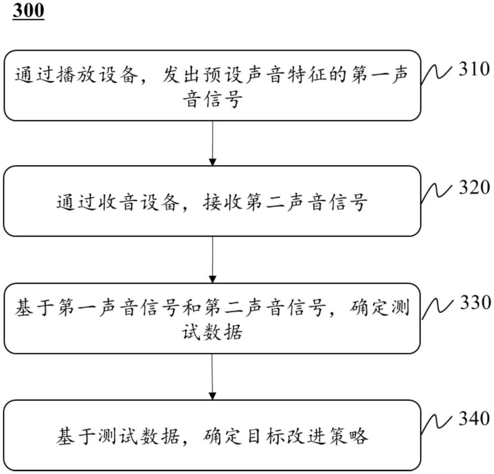 一種隔音材料的性能分析及改進(jìn)方法和系統(tǒng)與流程