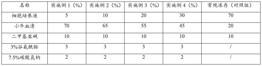 一種細(xì)胞凍存液及應(yīng)用的制作方法