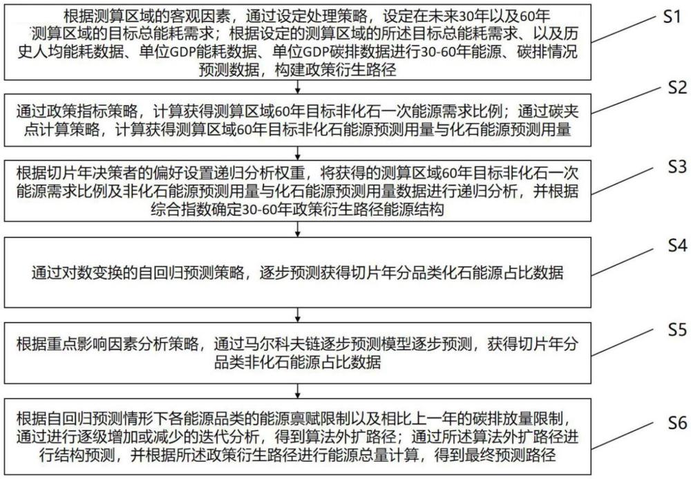 一種多變量區(qū)域能源結(jié)構(gòu)中長(zhǎng)期路徑預(yù)測(cè)方法及裝置與流程