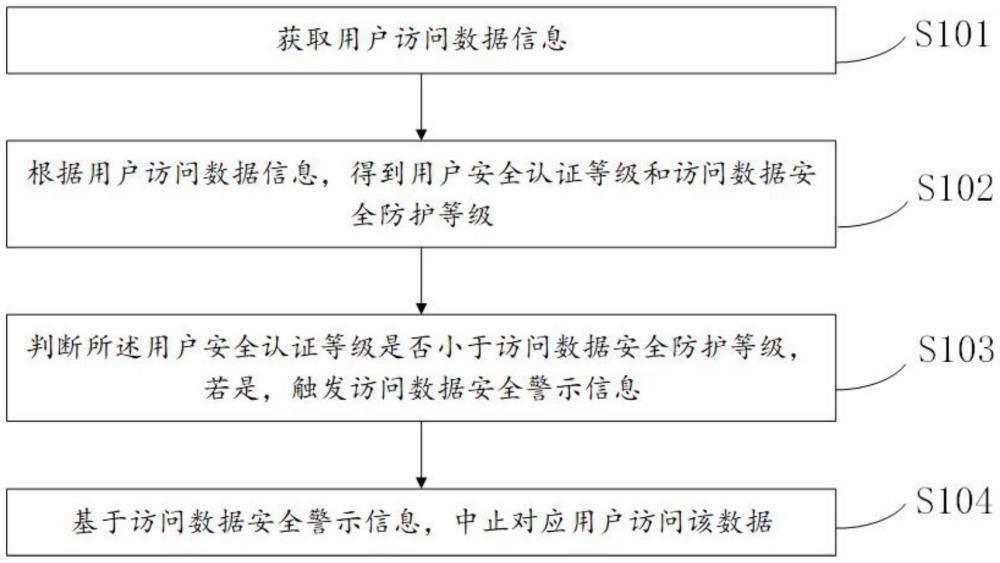 一種數(shù)據(jù)安全警示方法及系統(tǒng)