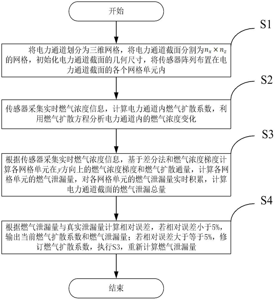 基于傳感器陣列的電力通道內(nèi)燃?xì)鈹U(kuò)散監(jiān)測方法及系統(tǒng)與流程