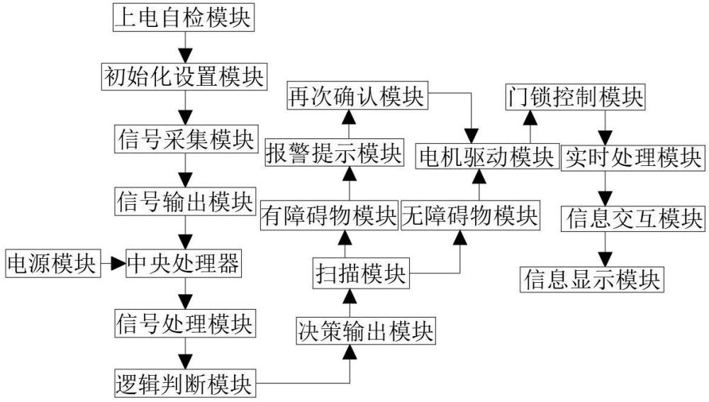 基于MPV車型滑動(dòng)門組合開關(guān)的汽車電子控制系統(tǒng)的制作方法