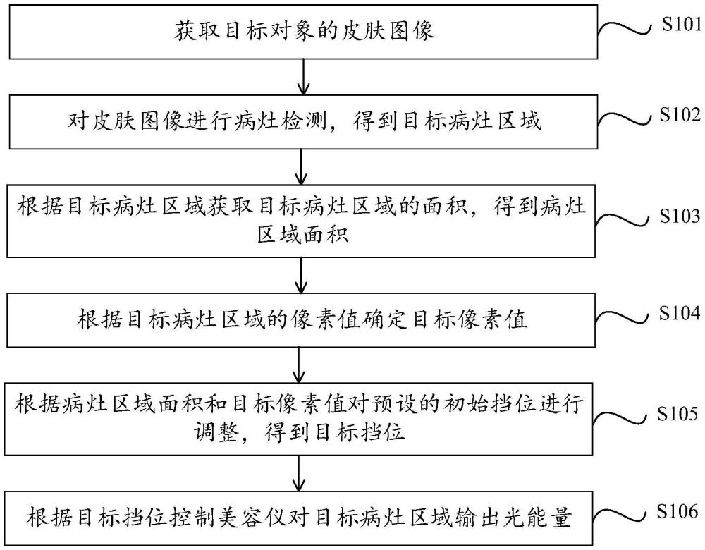 美容儀控制方法、裝置、電子設(shè)備及存儲(chǔ)介質(zhì)與流程