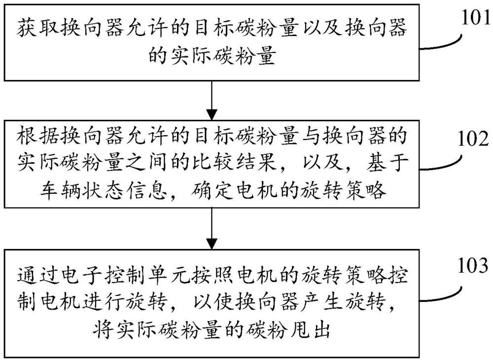 換向器清潔方法、裝置、存儲介質及車輛與流程