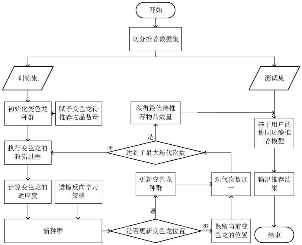 一種物品推薦方法與流程