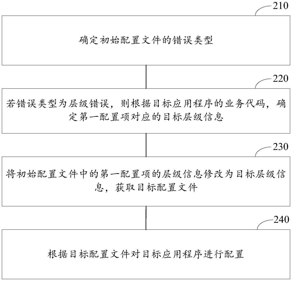 配置文件的處理方法與流程