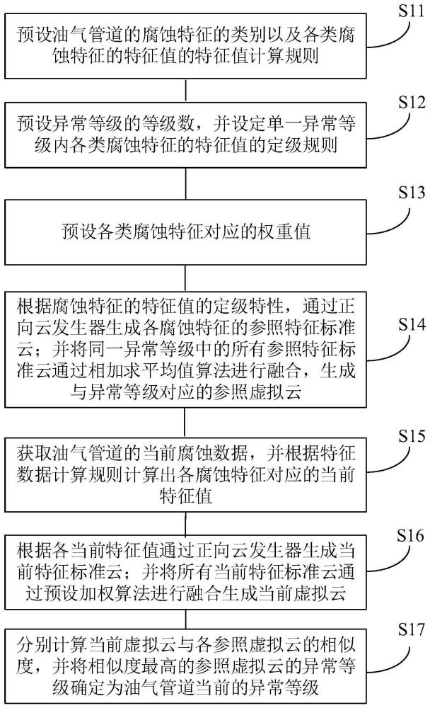 油氣管道異常診斷方法、裝置、設(shè)備和存儲(chǔ)介質(zhì)與流程