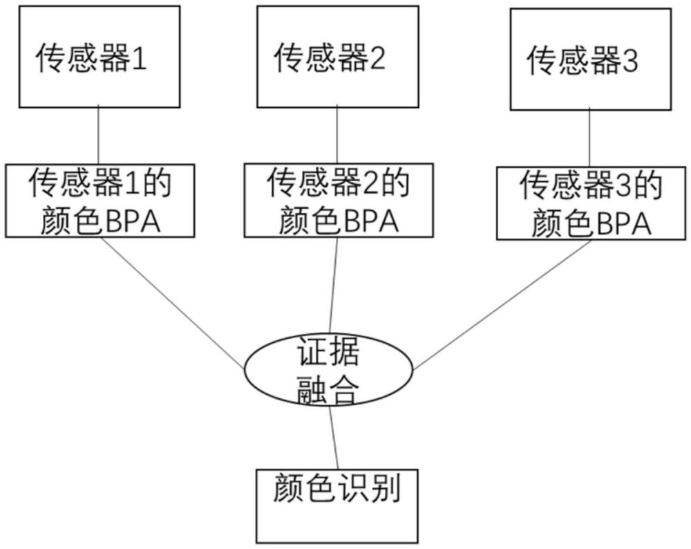 一種基于證據(jù)理論的多源光傳感器信息融合的顏色識別方法