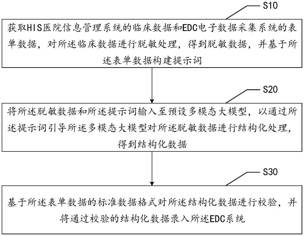 臨床數(shù)據(jù)錄入方法、裝置、電子設(shè)備及存儲(chǔ)介質(zhì)與流程