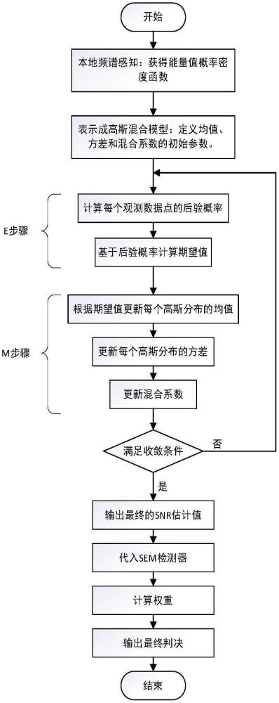 一种未知信噪比CSS中抗SSDF攻击通信方法及系统