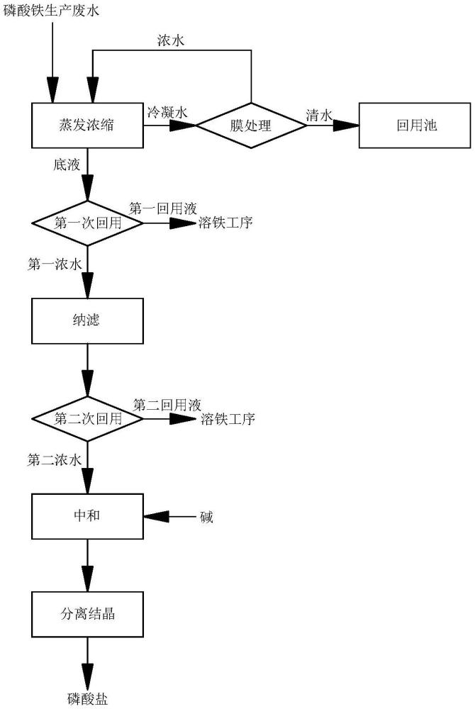 一種磷酸鐵生產(chǎn)廢水的處理方法與流程