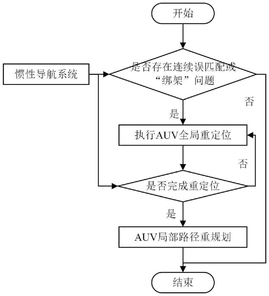 一種海底地形輔助導航重定位及路徑重規(guī)劃方法、程序、設(shè)備及存儲介質(zhì)