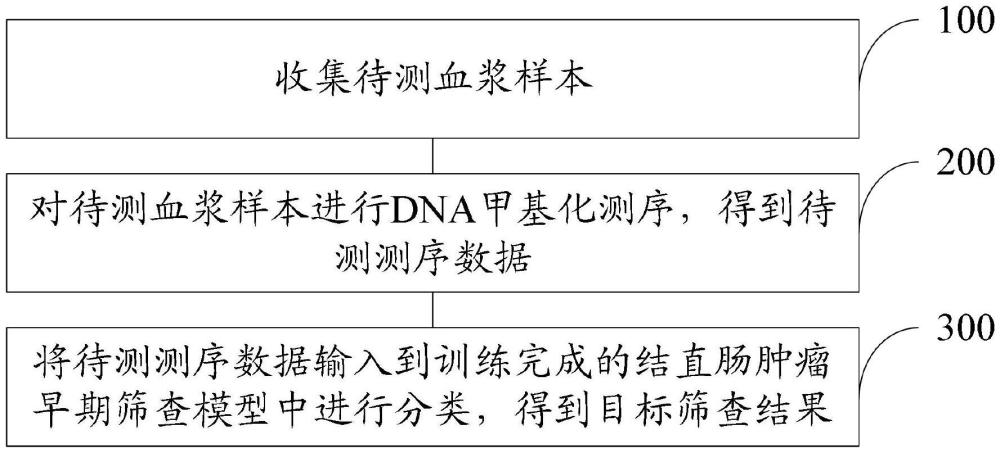 一種基于多組學測序的結直腸癌早期篩查方法