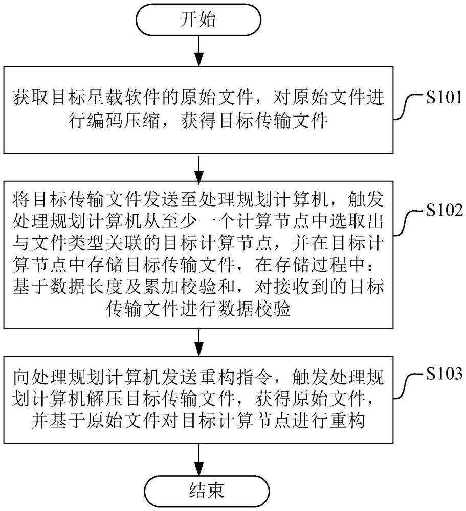 星載軟件重構(gòu)方法、裝置及電子設(shè)備