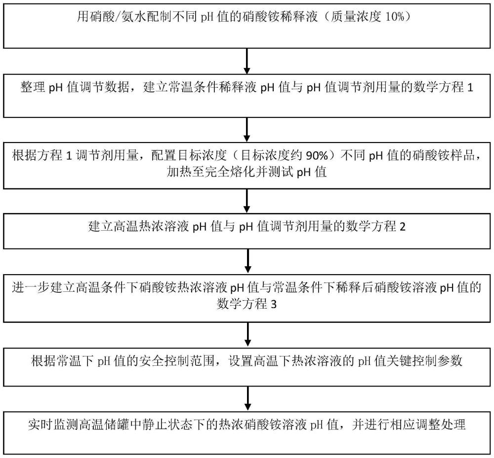 一種硝酸銨熱濃溶液pH值安全性快速判定及定量調節(jié)方法與流程