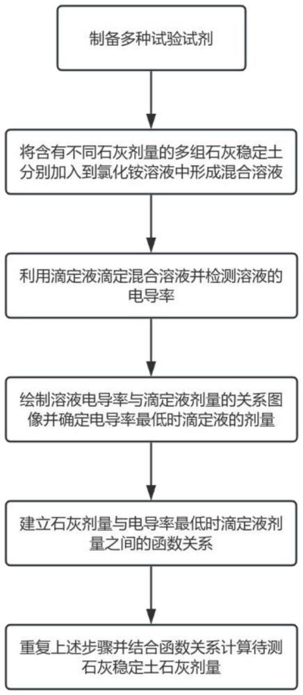 一種交通基礎(chǔ)設(shè)施用石灰穩(wěn)定土中石灰劑量主動(dòng)檢測(cè)方法