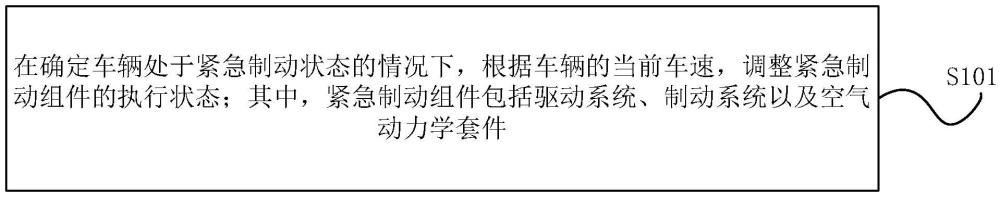 緊急制動(dòng)下的車(chē)輛控制方法、裝置、設(shè)備及存儲(chǔ)介質(zhì)與流程