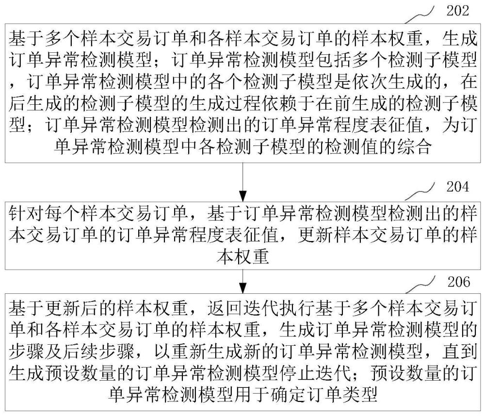 訂單類型確定方法、裝置、計算機設(shè)備和存儲介質(zhì)與流程